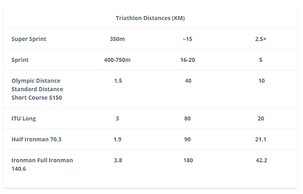triathlon distances
